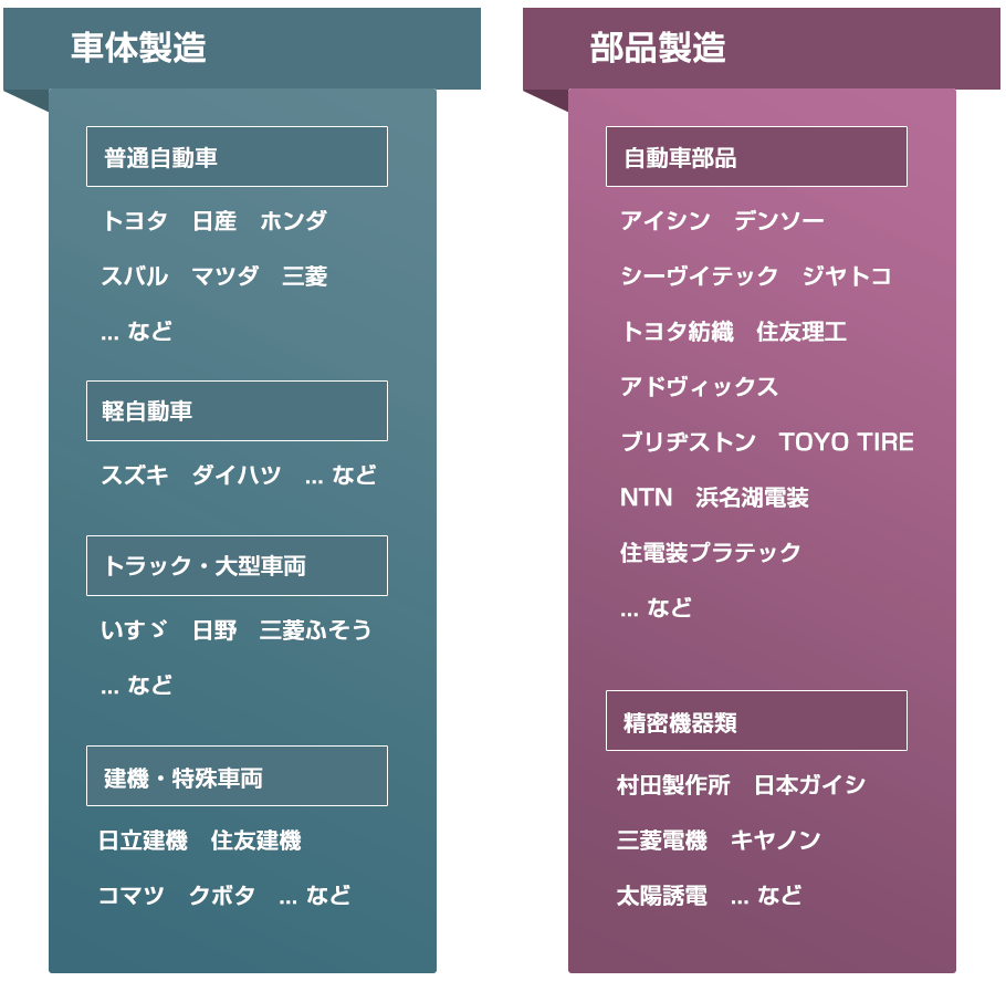 期間工の分類図