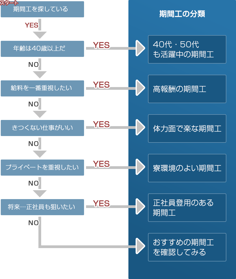 最適な期間工選びのフローチャート