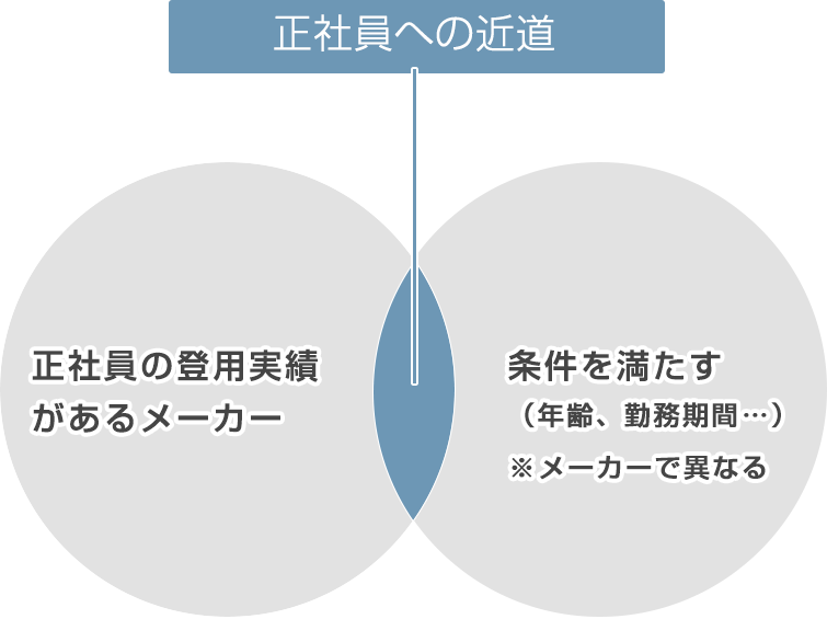 期間工から正社員への最短ルートを示したベン図