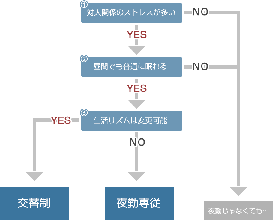 夜勤に向くかどうかすぐにわかるフローチャート